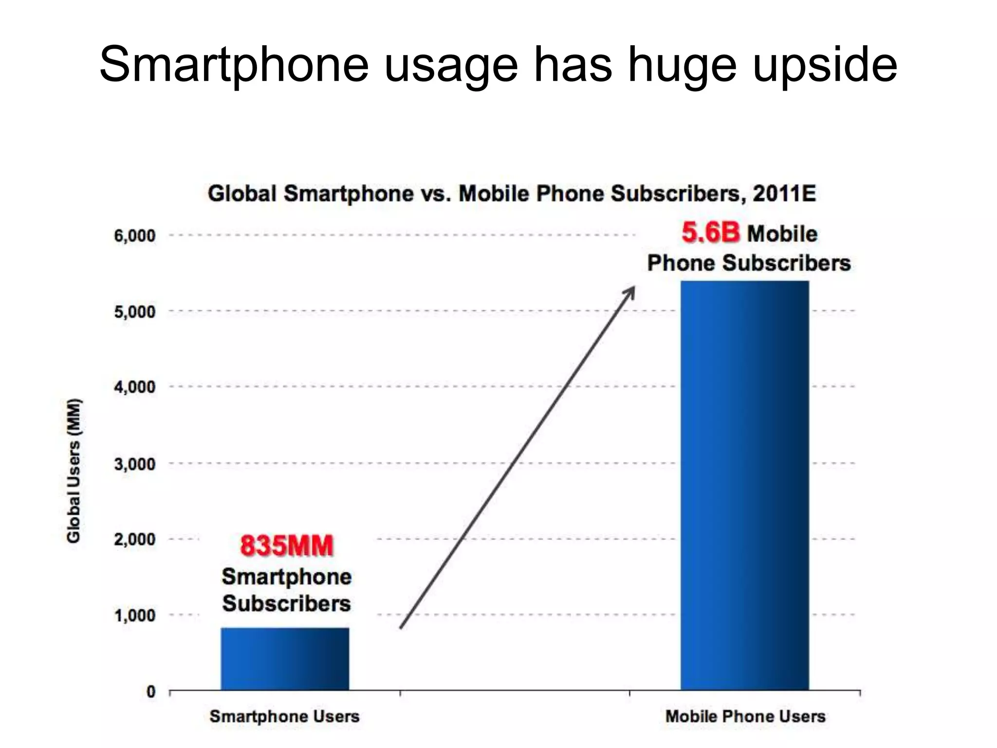 Smartphone usage has huge upside
 