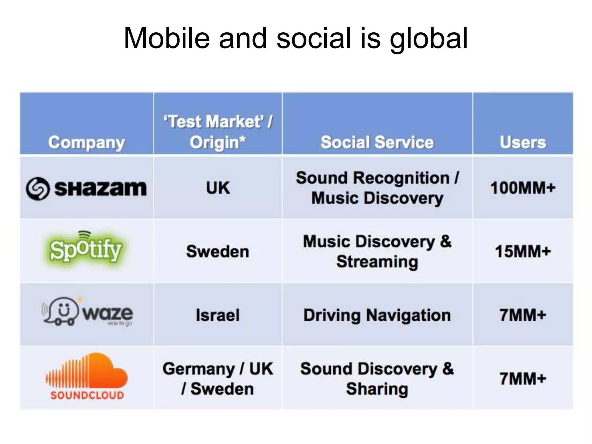 Mobile and social is global
 