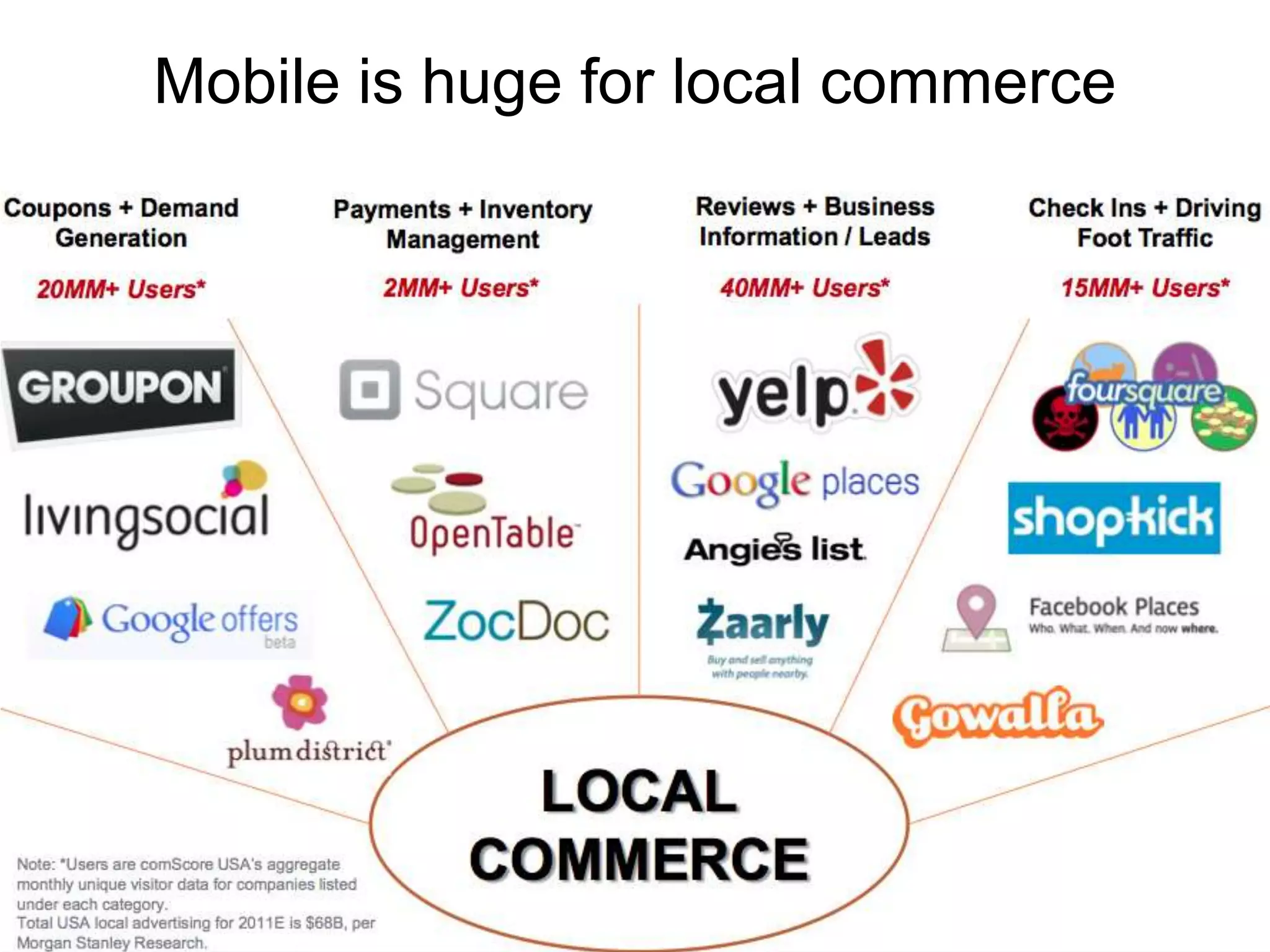 Mobile is huge for local commerce
 
