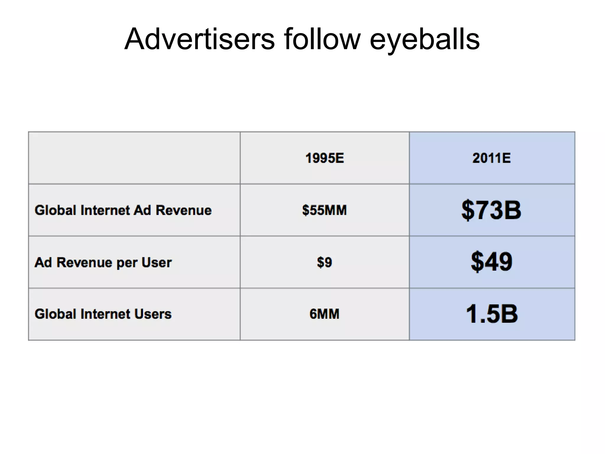 Advertisers follow eyeballs
 