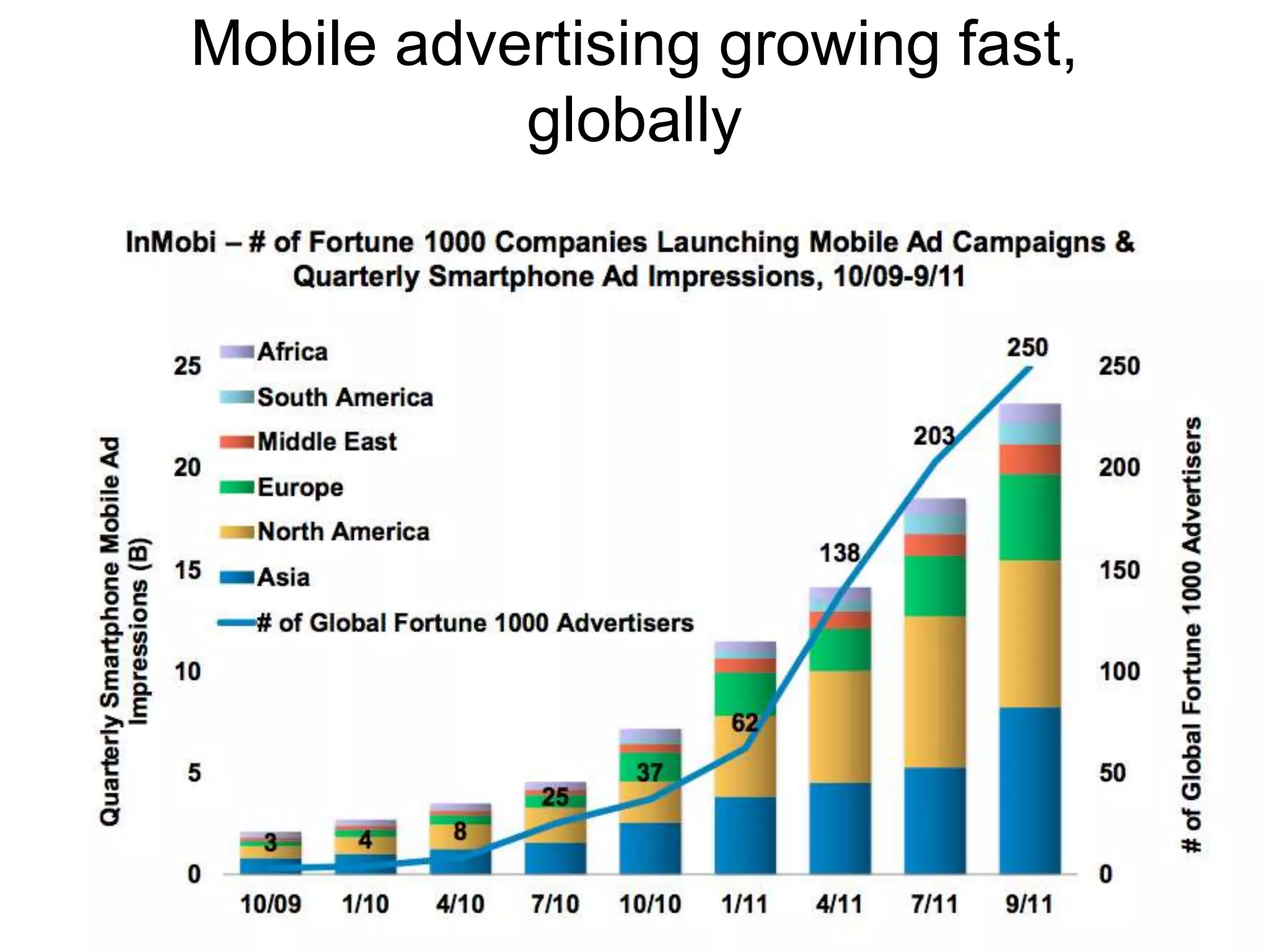 Mobile advertising growing fast,
           globally
 