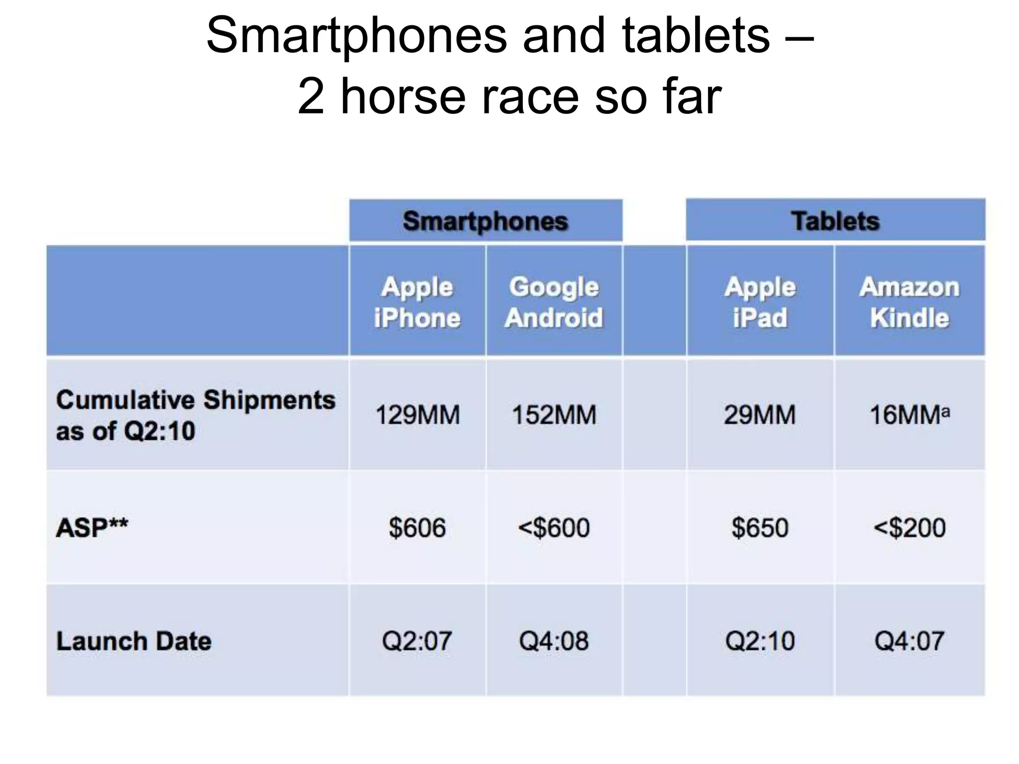 Smartphones and tablets –
   2 horse race so far
 