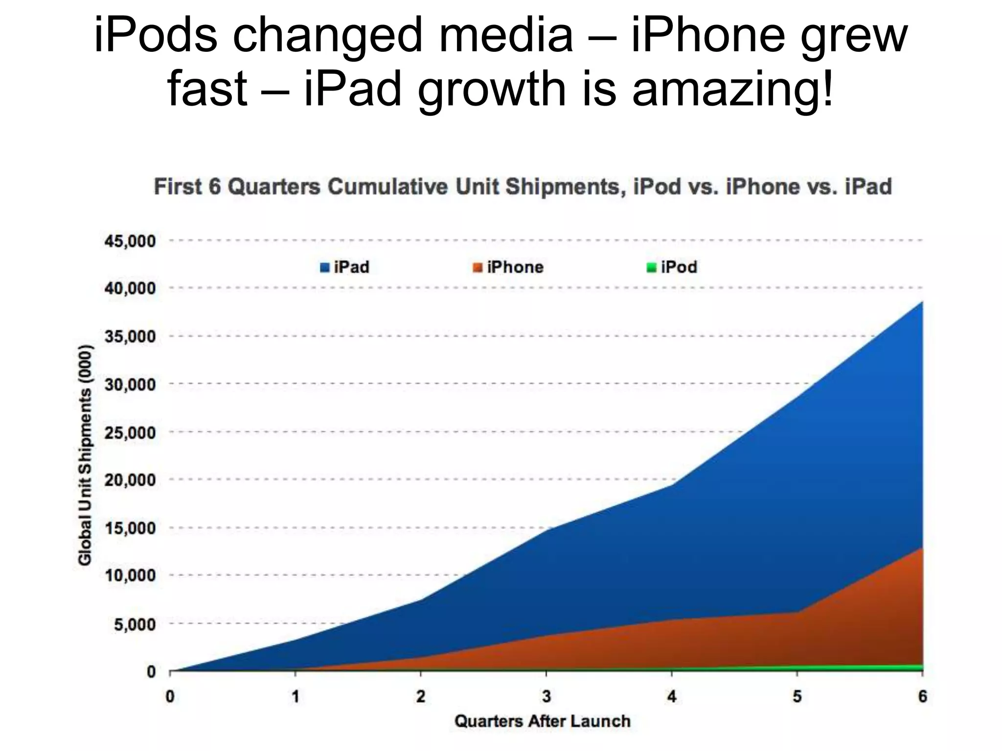 iPods changed media – iPhone grew
   fast – iPad growth is amazing!
 