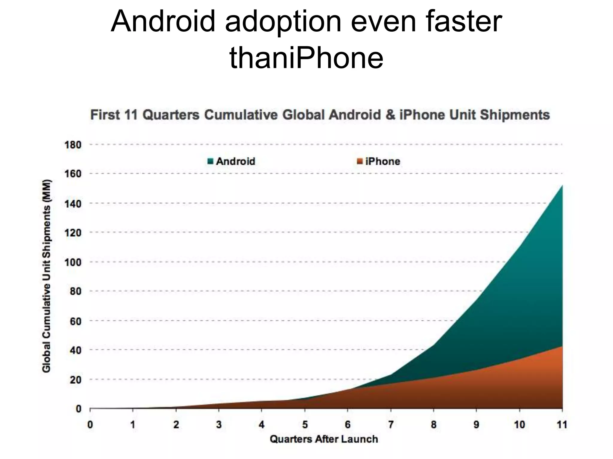 Android adoption even faster
        thaniPhone
 