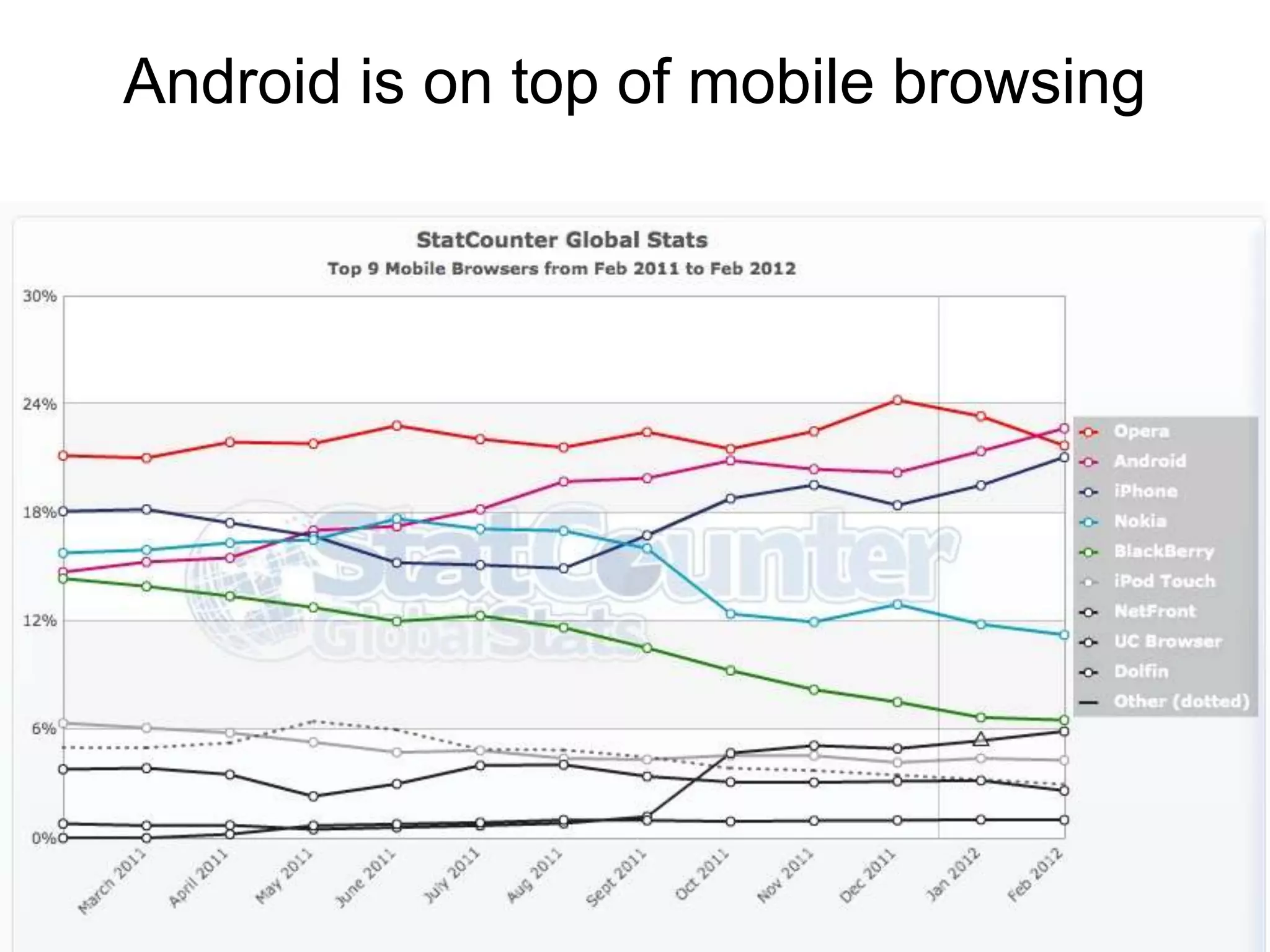 Android is on top of mobile browsing
 