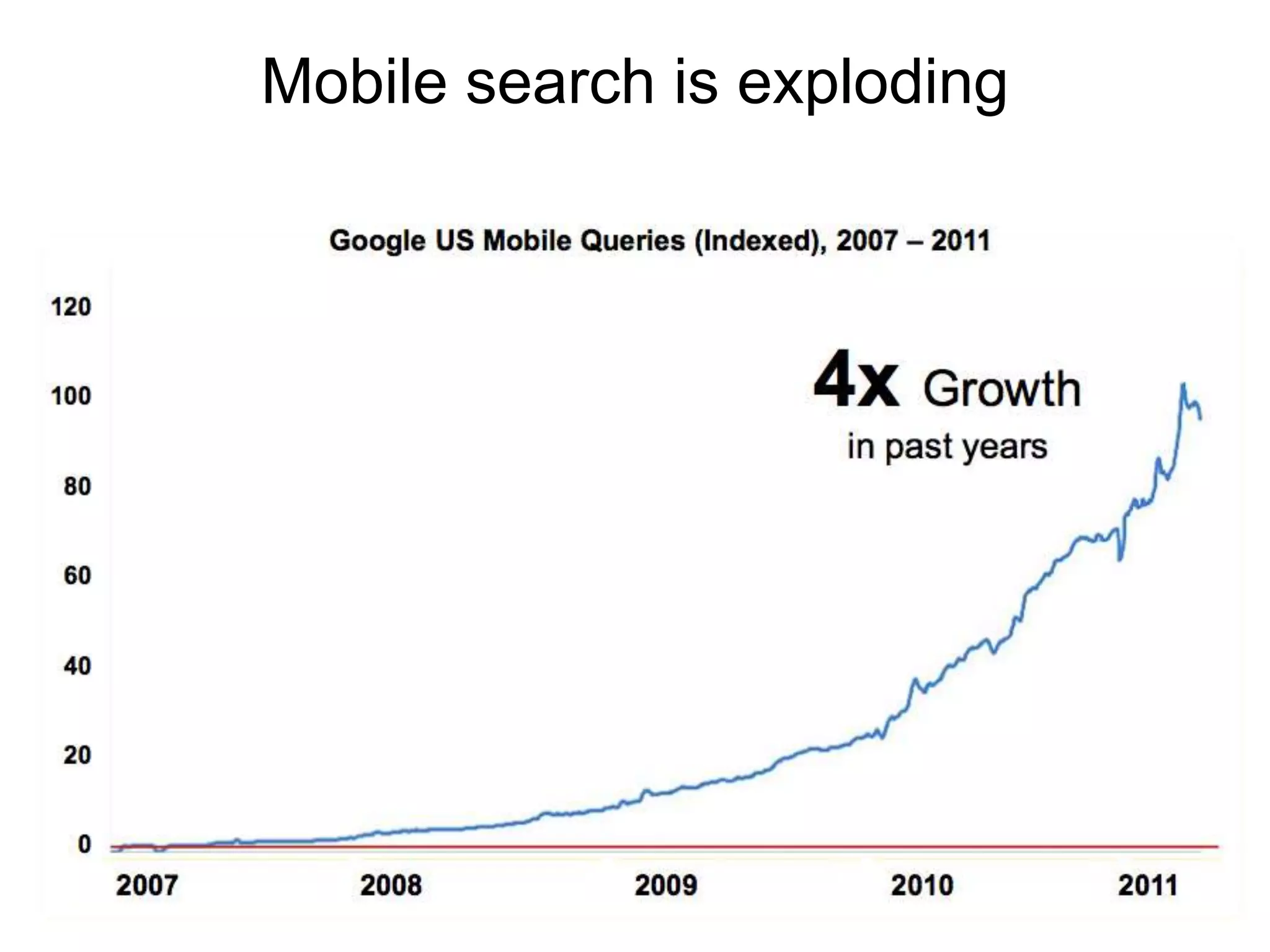 Mobile search is exploding
 