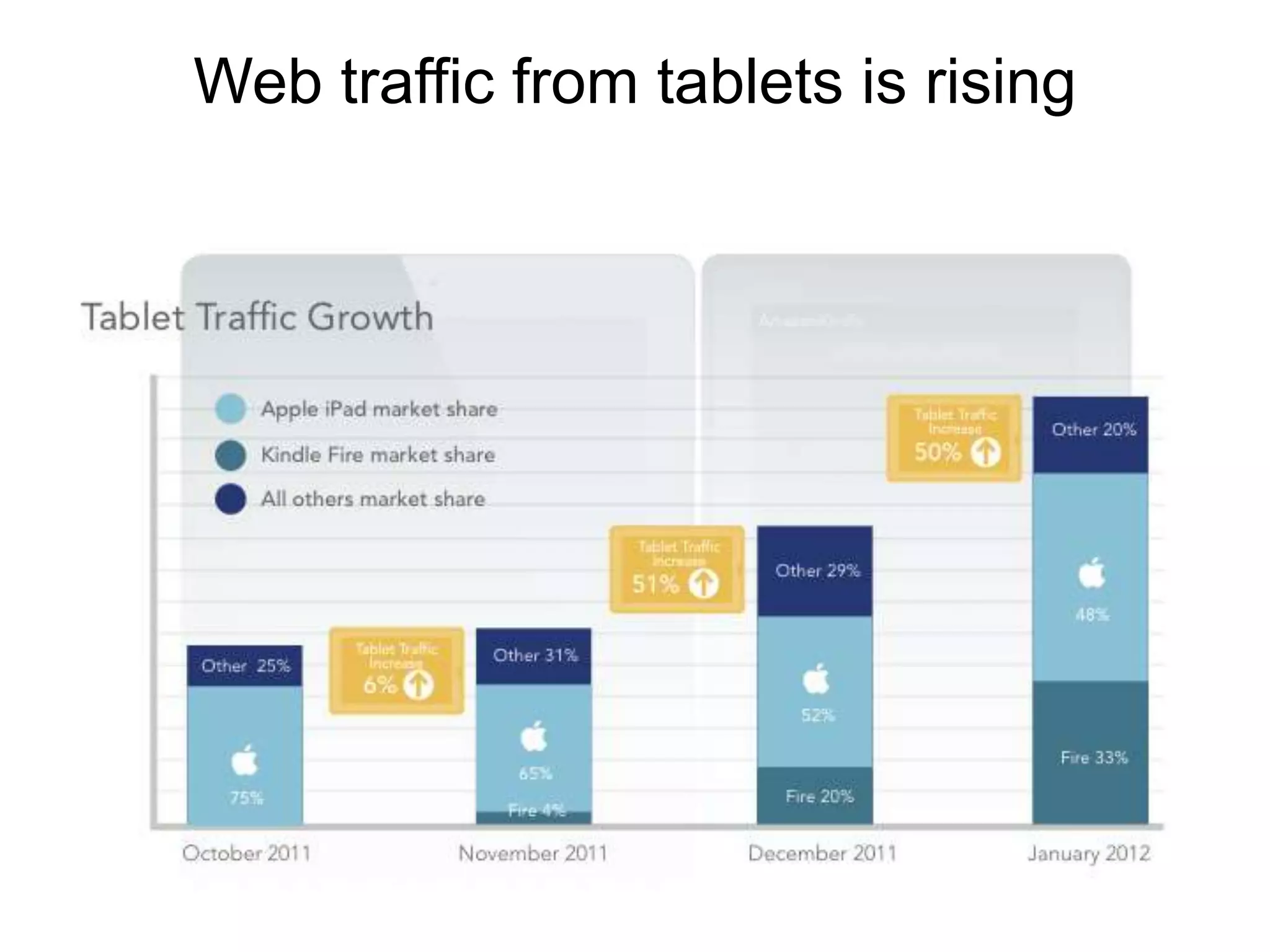 Web traffic from tablets is rising
 