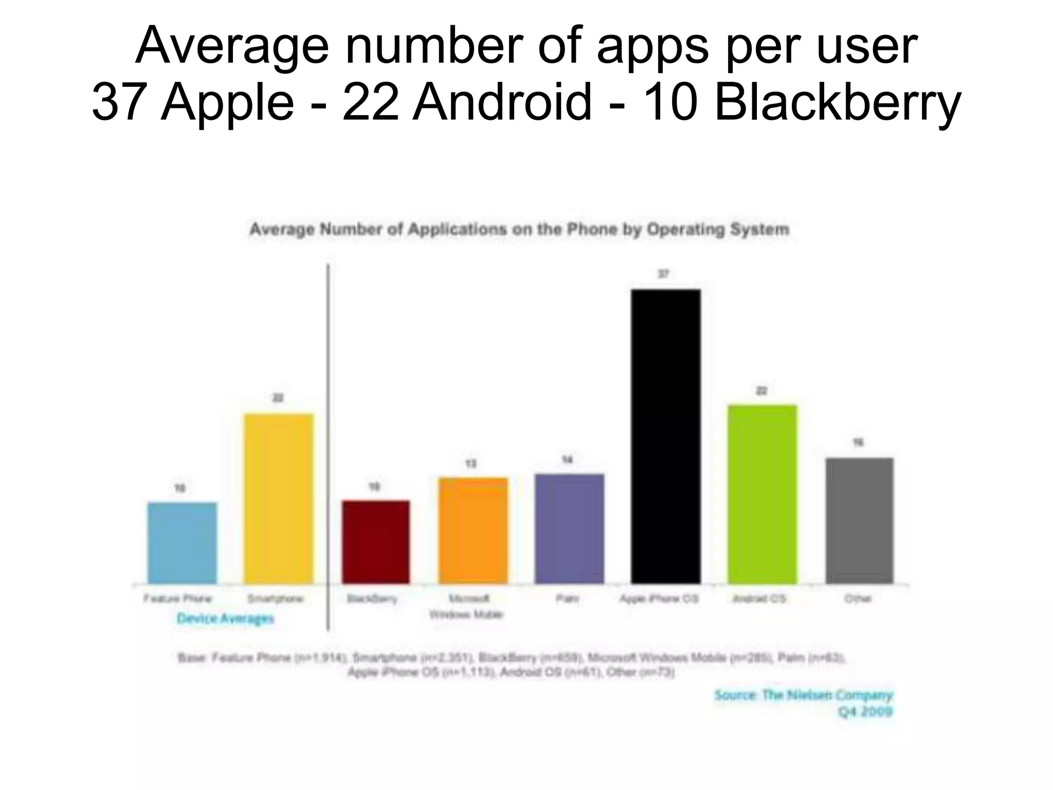Average number of apps per user
37 Apple - 22Thank you Blackberry
              Android - 10
 