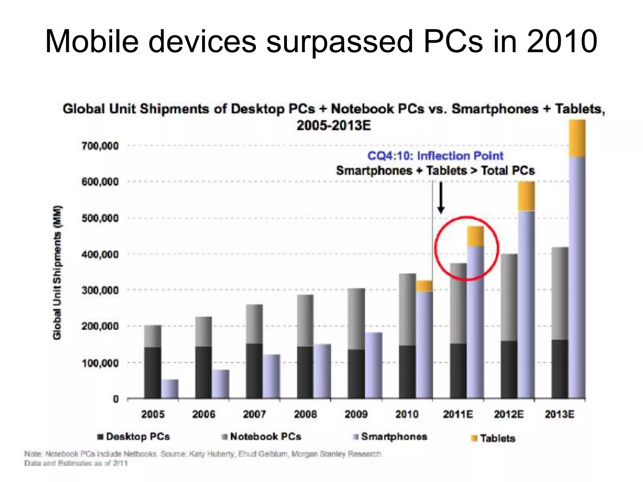 Mobile devices surpassed PCs in 2010
 