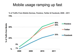 Mobile usage ramping up fast
 