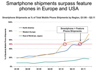 Smartphone shipments surpass feature
     phones in Europe and USA
 