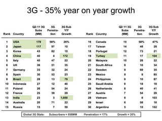 3G - 35% year on year growth
 