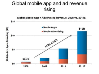 Global mobile app and ad revenue
              rising
 
