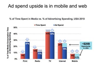 Ad spend upside is in mobile and web
 