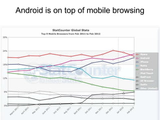 Android is on top of mobile browsing
 