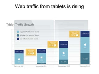 Web traffic from tablets is rising
 