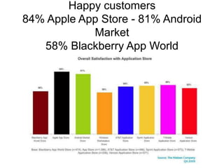 Happy customers
84% Apple App Store - 81% Android
            Market
   58% Blackberry App World
 