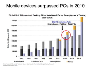 Mobile devices surpassed PCs in 2010
 