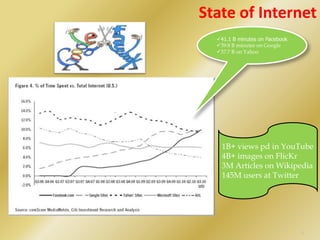State of Internet41.1 B minutes on Facebook