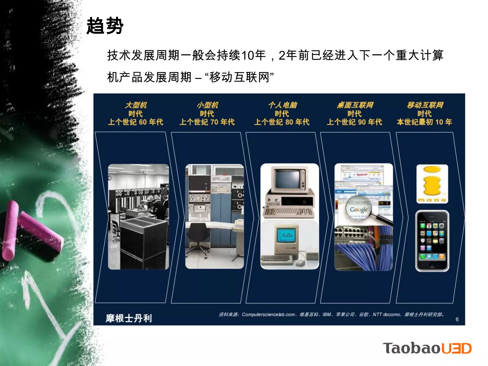 趋势技术发展周期一般会持续10年，2年前已经进入下一个重大计算机产品发展周期 – “移动互联网”