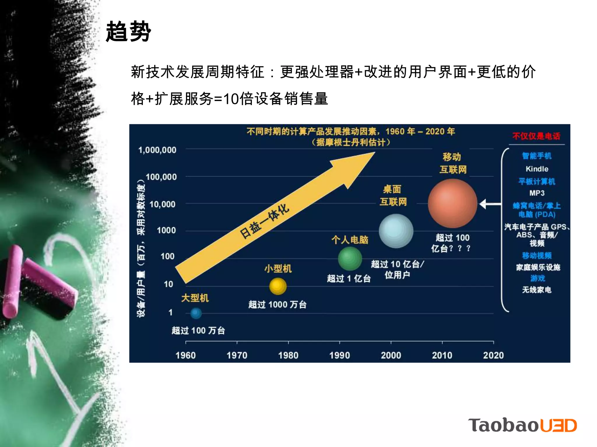 趋势新技术发展周期特征：更强处理器+改进的用户界面+更低的价格+扩展服务=10倍设备销售量