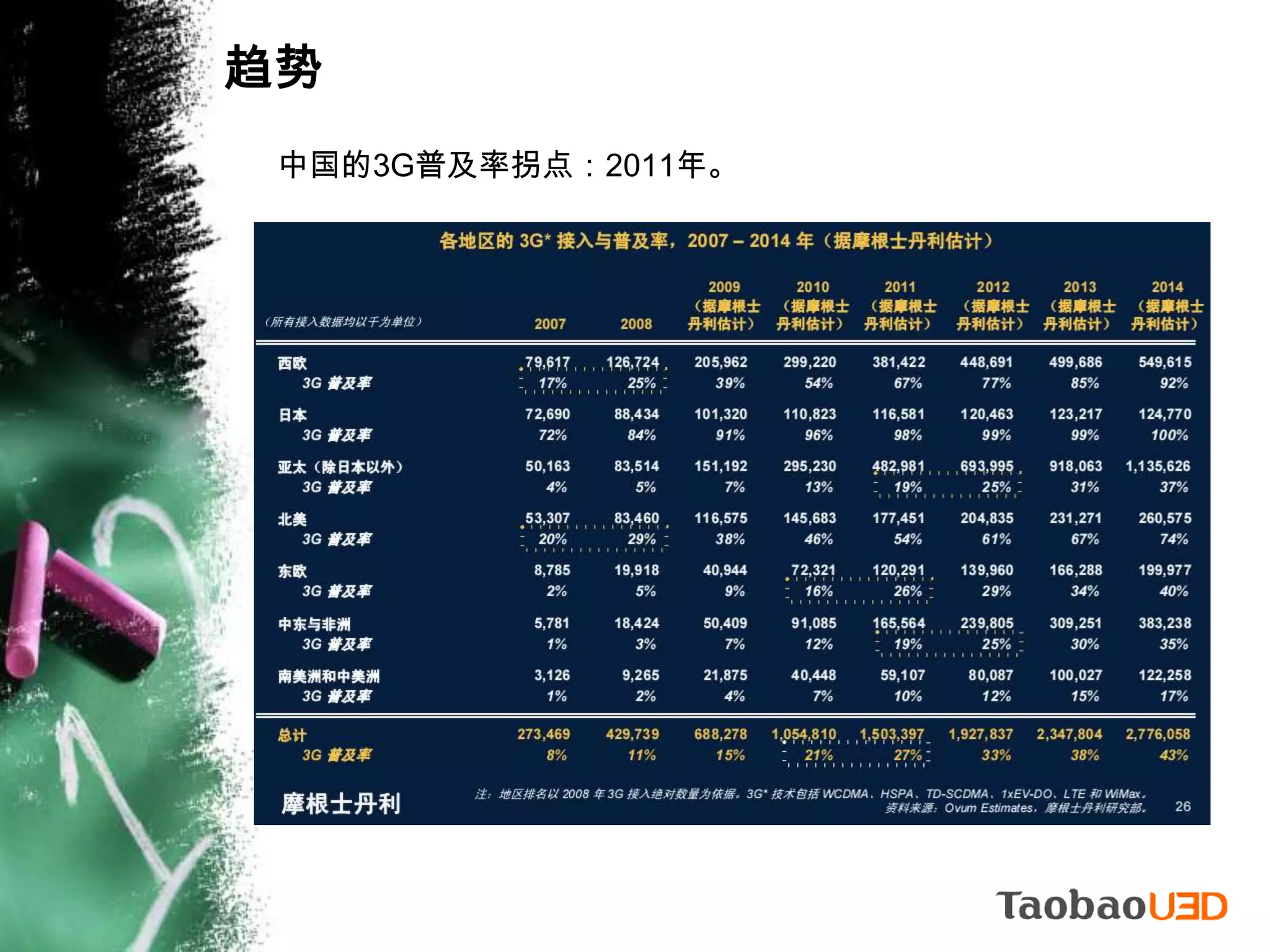趋势中国的3G普及率拐点：2011年。