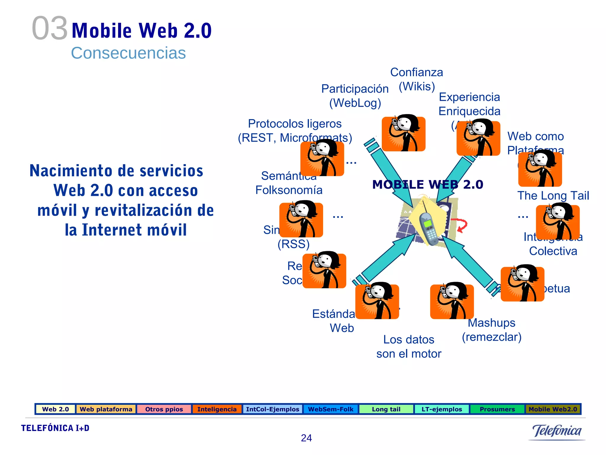 Nacimiento de servicios 
Web 2.0 con acceso 
móvil y revitalización de 
la Internet móvil 
TELEFÓNICA I+D 
Participación 
(WebLog) 
Protocolos ligeros 
(REST, Microformats) 
Semántica 
Folksonomía 
Sindicación 
(RSS) 
Redes 
Sociales 
Estándares 
24 
Mobile Web 2.0 
Consecuencias 
03 
… 
Experiencia 
Enriquecida 
(AJAX) 
… 
… 
Confianza 
(Wikis) 
… 
Web como 
Plataforma 
(AJAX) 
The Long Tail 
… 
MOBILE WEB 2.0 
… … 
… 
Inteligencia 
Colectiva 
Beta Perpetua 
Web 
Los datos 
son el motor 
Mashups 
(remezclar) 
Web 2.0 Web plataforma Otros ppios Inteligencia IntCol-Ejemplos WebSem-Folk Long tail LT-ejemplos Prosumers Mobile Web2.0 
 