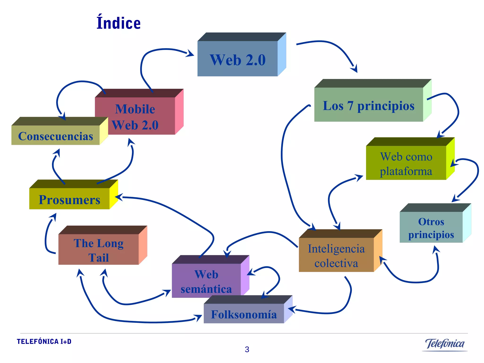 TELEFÓNICA I+D 
3 
Índice 
Web 2.0 
Inteligencia 
colectiva 
Web como 
plataforma 
Web 
semántica 
The Long 
Tail 
Otros 
principios 
Mobile 
Web 2.0 
Prosumers 
Los 7 principios 
Folksonomía 
Consecuencias 
 
