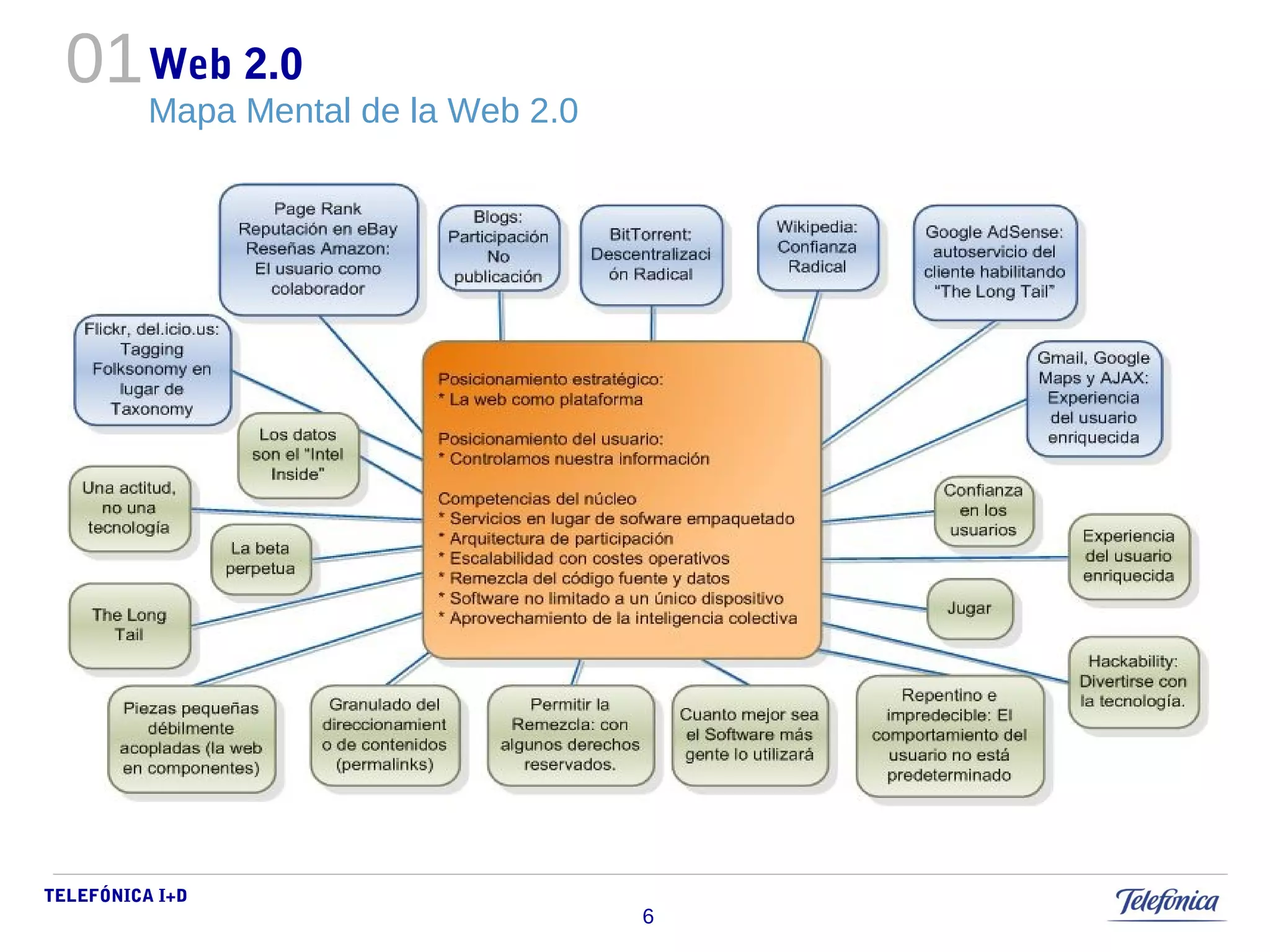 TELEFÓNICA I+D 
6 
Web 2.0 
Mapa Mental de la Web 2.0 
01 
 