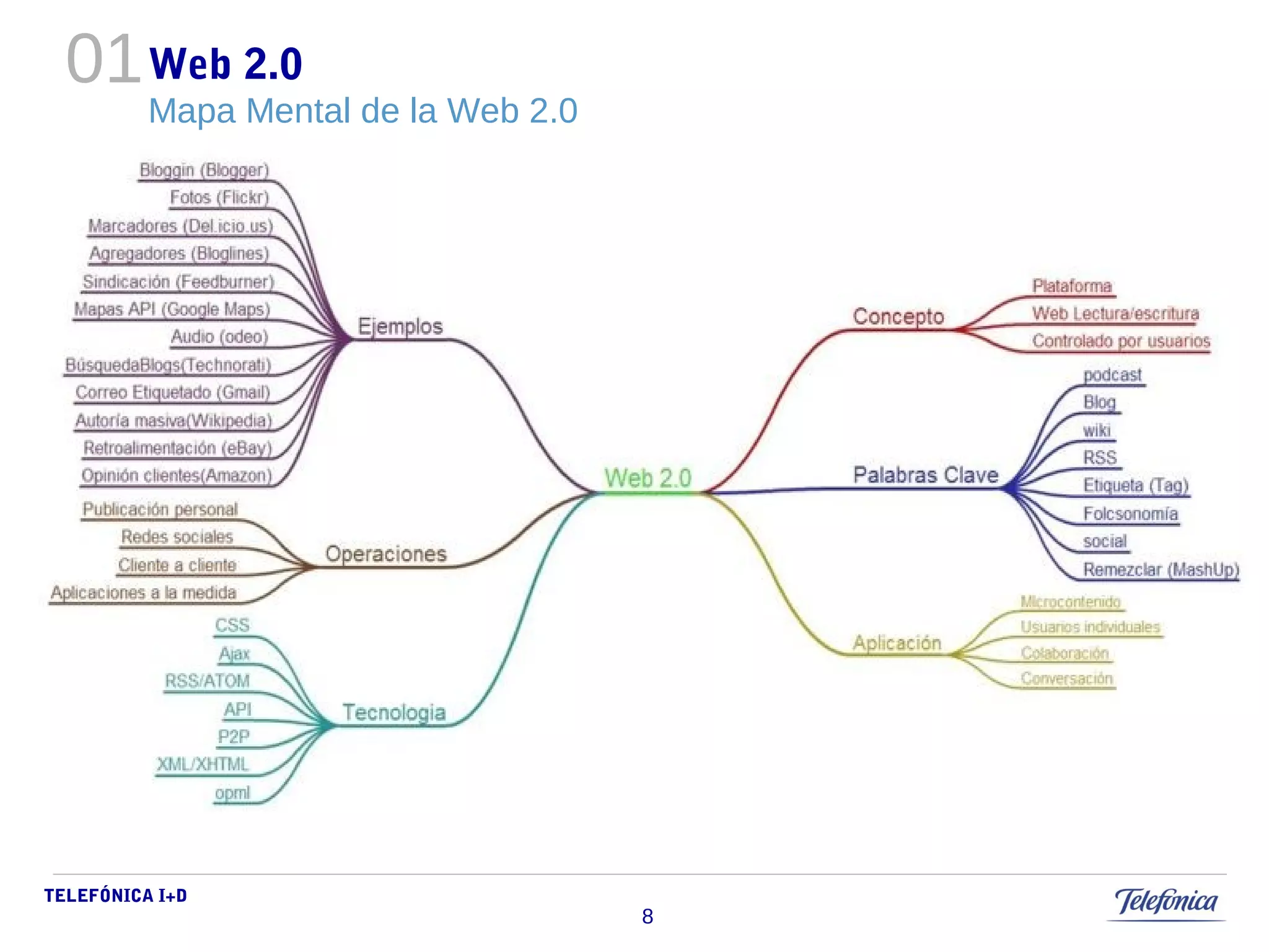 TELEFÓNICA I+D 
8 
Web 2.0 
Mapa Mental de la Web 2.0 
01 
 