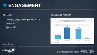 SHAUN KOINER
CHIEF PRODUCT OFFICER, PERFORM MEDIA
Source: Comscore
• Desktop page views per UU = 12
• mWeb = 17
• App = 275
eg. Goal eg. US App market*
ENGAGEMENT
 