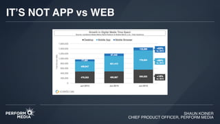 SHAUN KOINER
CHIEF PRODUCT OFFICER, PERFORM MEDIA
IT’S NOT APP vs WEB
 