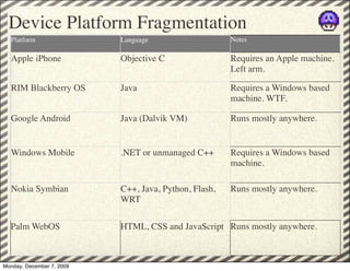Device Platform Fragmentation
  Platform                 Language                    Notes

  Apple iPhone             Objective C                 Requires an Apple machine.
                                                       Left arm.

  RIM Blackberry OS        Java                        Requires a Windows based
                                                       machine. WTF.

  Google Android           Java (Dalvik VM)            Runs mostly anywhere.


  Windows Mobile           .NET or unmanaged C++       Requires a Windows based
                                                       machine.

  Nokia Symbian            C++, Java, Python, Flash,   Runs mostly anywhere.
                           WRT

  Palm WebOS               HTML, CSS and JavaScript Runs mostly anywhere.



Monday, December 7, 2009
 