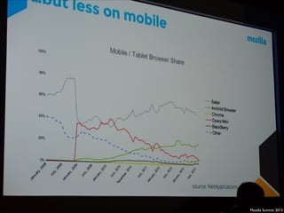 Mozilla Summit 2013

 