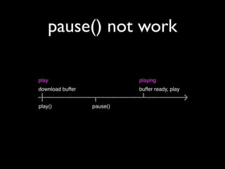 pause() not work
play

playing

download buffer

buffer ready, play

play()

pause()

 