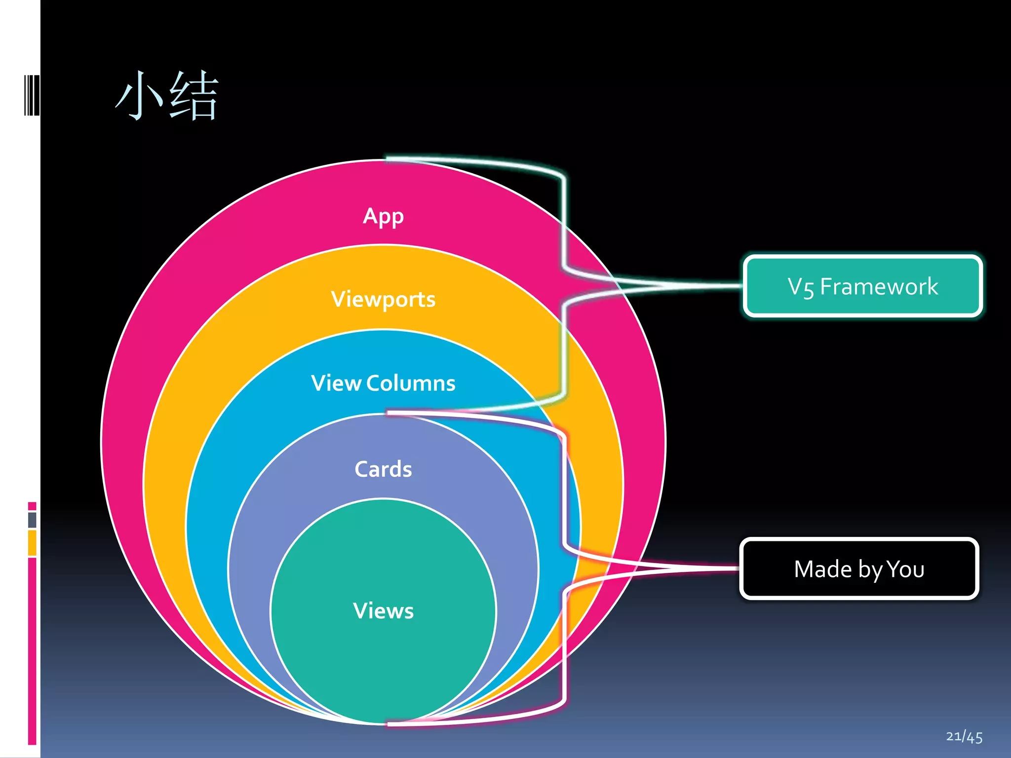 小结
         App


      Viewports
                    V5 Framework


     View Columns


        Cards



                    Made by You
        Views




                                   21/45
 
