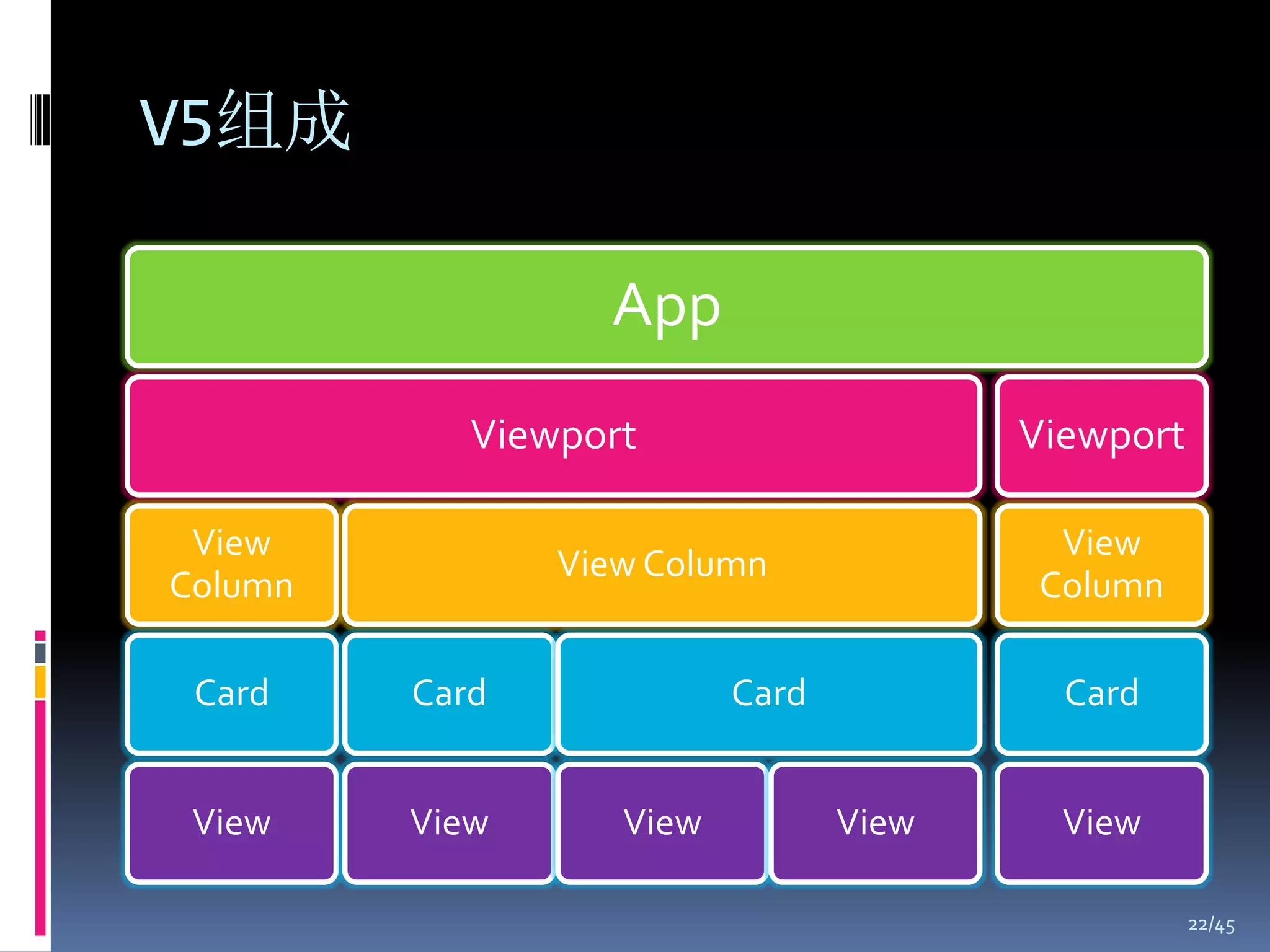 V5组成

                  App
            Viewport                    Viewport

 View                                    View
                View Column
Column                                  Column

 Card    Card             Card            Card


 View    View      View          View     View

                                                   22/45
 