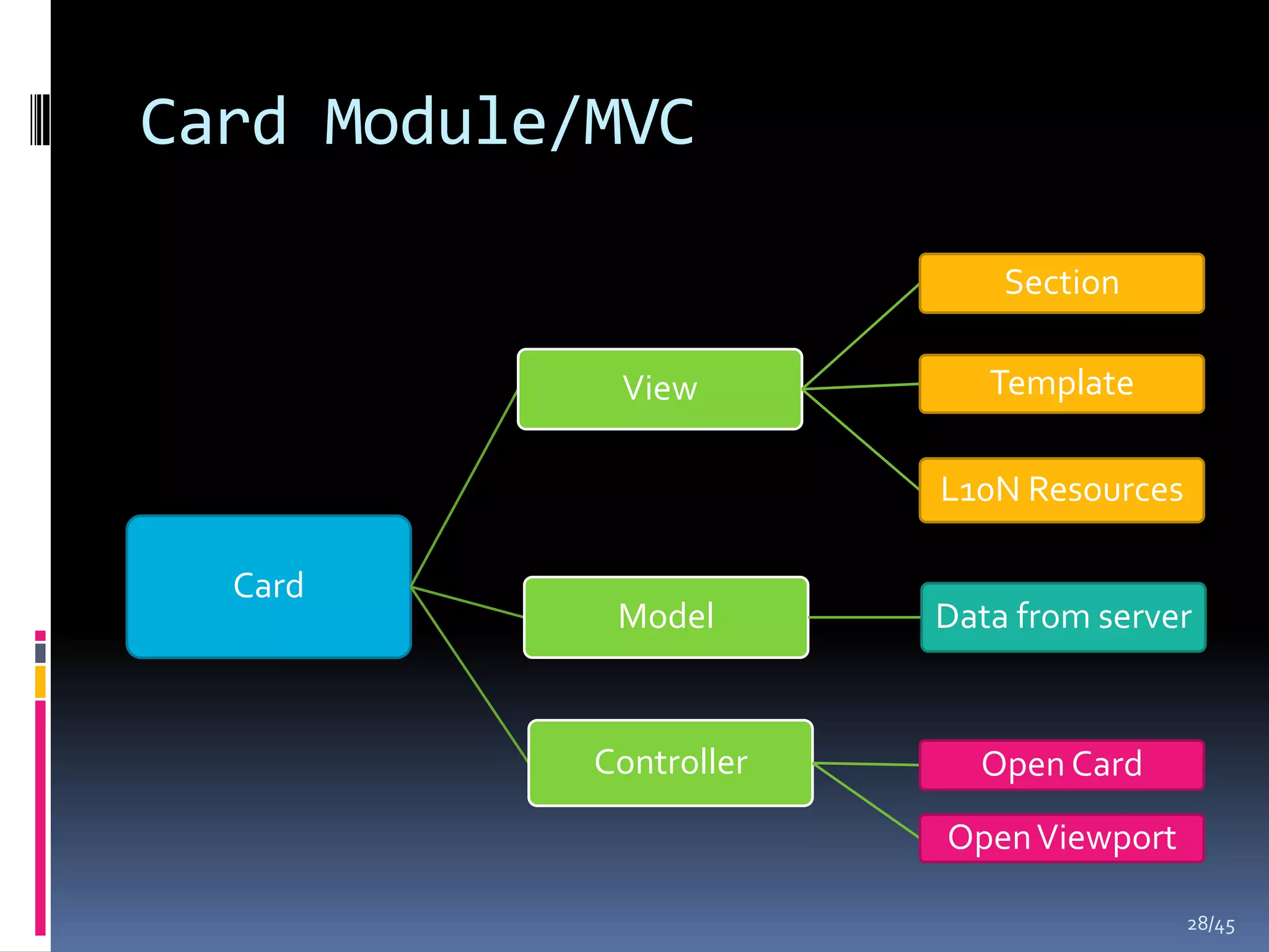 Card Module/MVC

                             Section

             View           Template

                         L10N Resources

  Card
             Model       Data from server


            Controller     Open Card
                         Open Viewport

                                          28/45
 