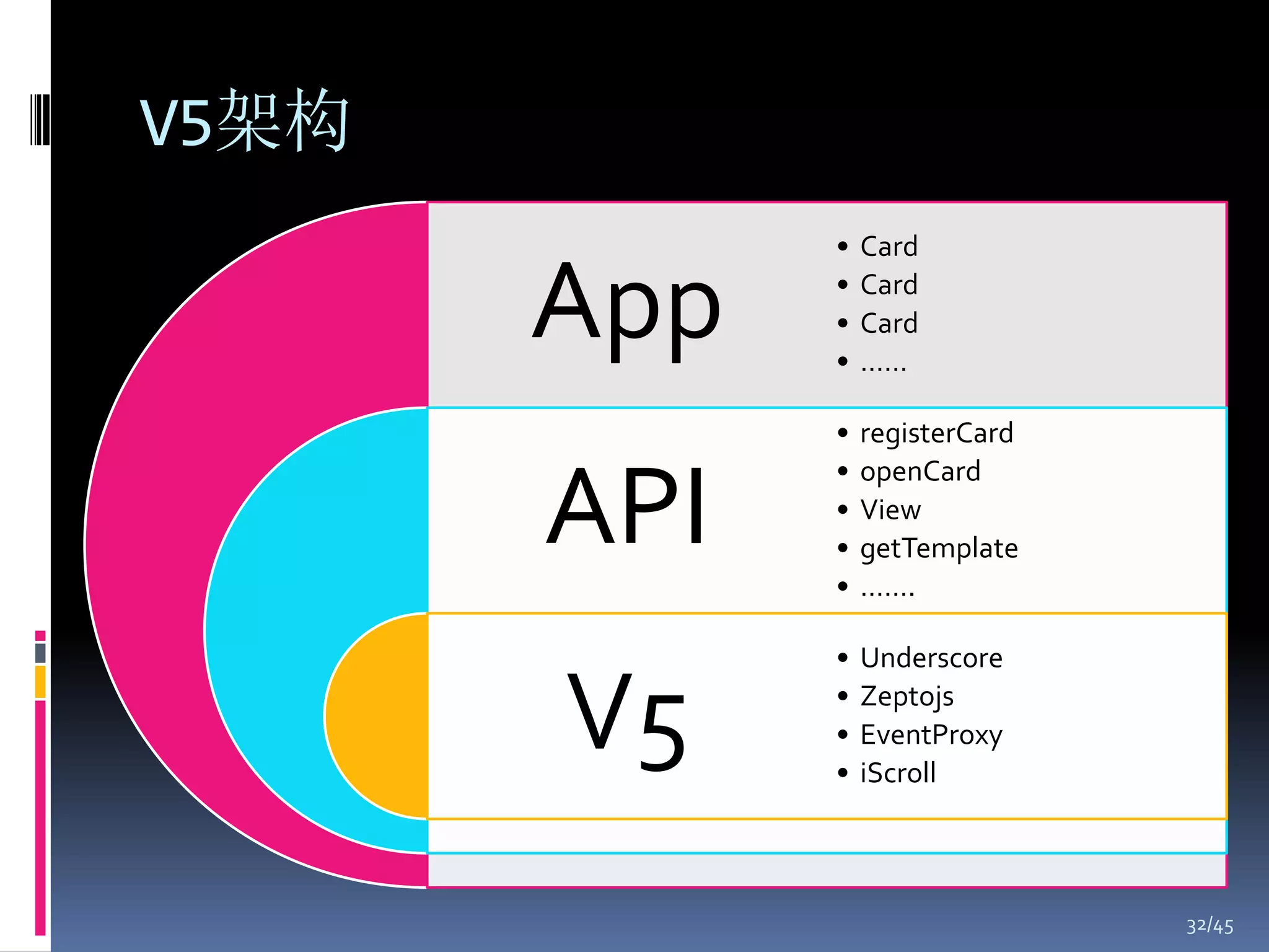 V5架构
             •   Card

       App   •
             •
             •
                 Card
                 Card
                 ……

             •   registerCard


       API
             •   openCard
             •   View
             •   getTemplate
             •   …….

             •   Underscore

       V5    •
             •
             •
                 Zeptojs
                 EventProxy
                 iScroll



                                32/45
 