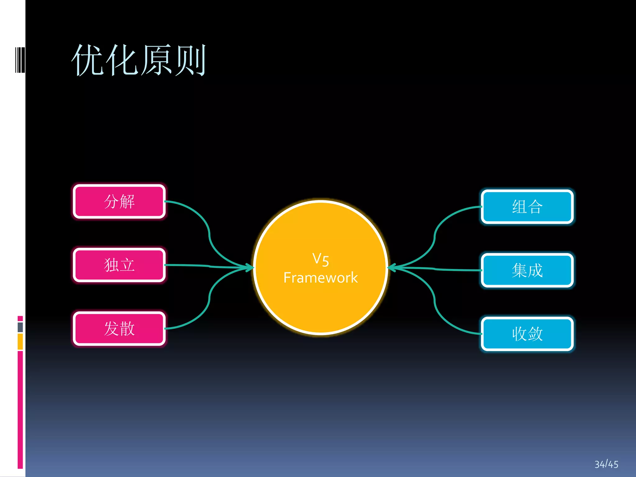 优化原则


分解                 组合


独立         V5
       Framework   集成


发散                 收敛




                        34/45
 