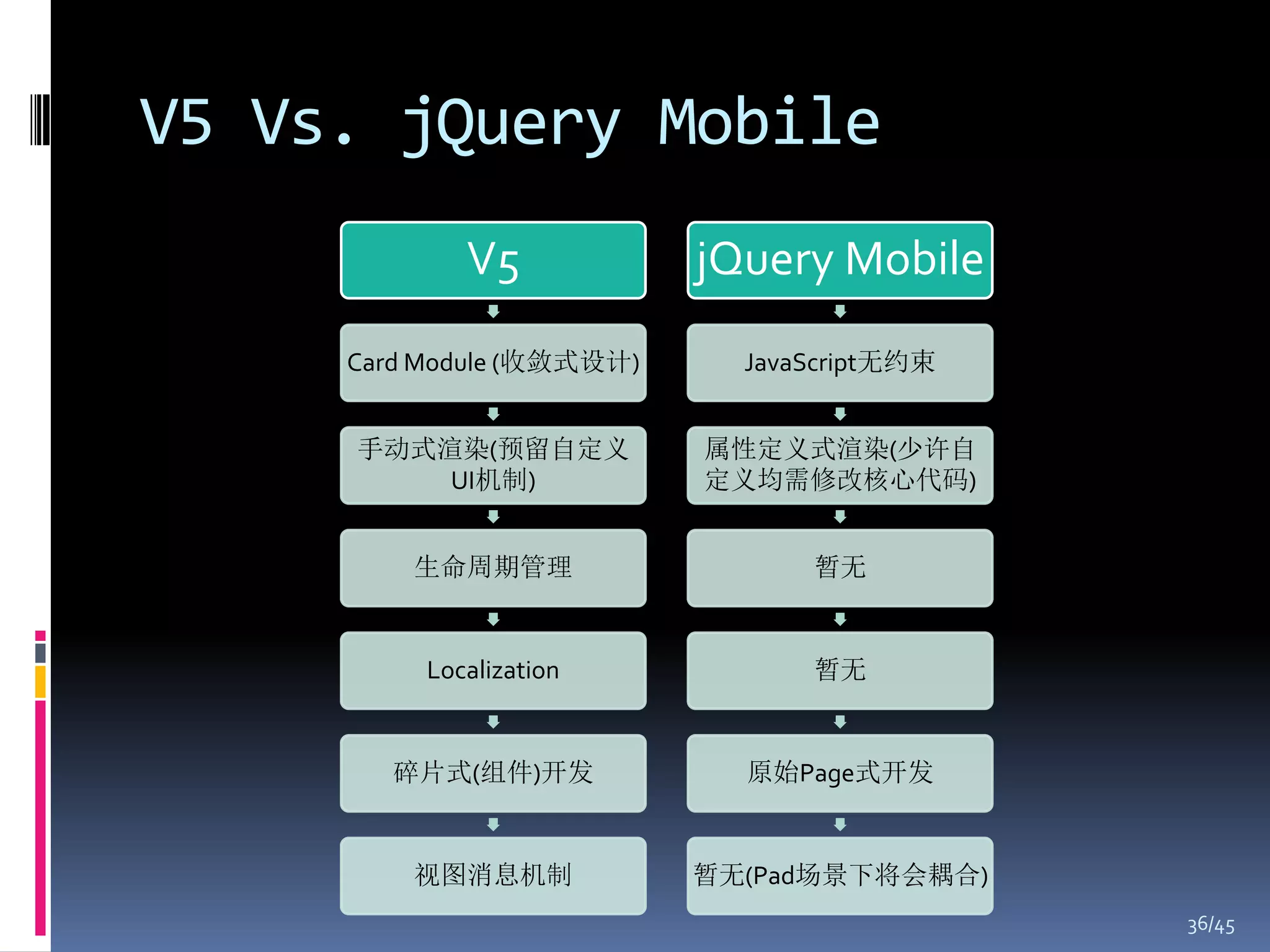 V5 Vs. jQuery Mobile
             V5            jQuery Mobile
     Card Module (收敛式设计)     JavaScript无约束


     手动式渲染(预留自定义           属性定义式渲染(少许自
         UI机制)             定义均需修改核心代码)


         生命周期管理                  暂无


          Localization           暂无


       碎片式(组件)开发             原始Page式开发


         视图消息机制            暂无(Pad场景下将会耦合)
                                             36/45
 