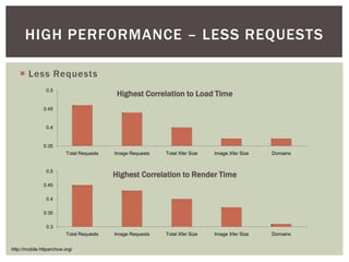 HIGH PERFORMANCE – LESS REQUESTS

   ¡  Less Requests
             0.5
                                      Highest Correlation to Load Time
            0.45


             0.4


            0.35
                    Total Requests   Image Requests   Total Xfer Size   Image Xfer Size   Domains


             0.5
                                     Highest Correlation to Render Time
            0.45

             0.4

            0.35

             0.3
                    Total Requests   Image Requests   Total Xfer Size   Image Xfer Size   Domains

http://mobile.httparchive.org/
 