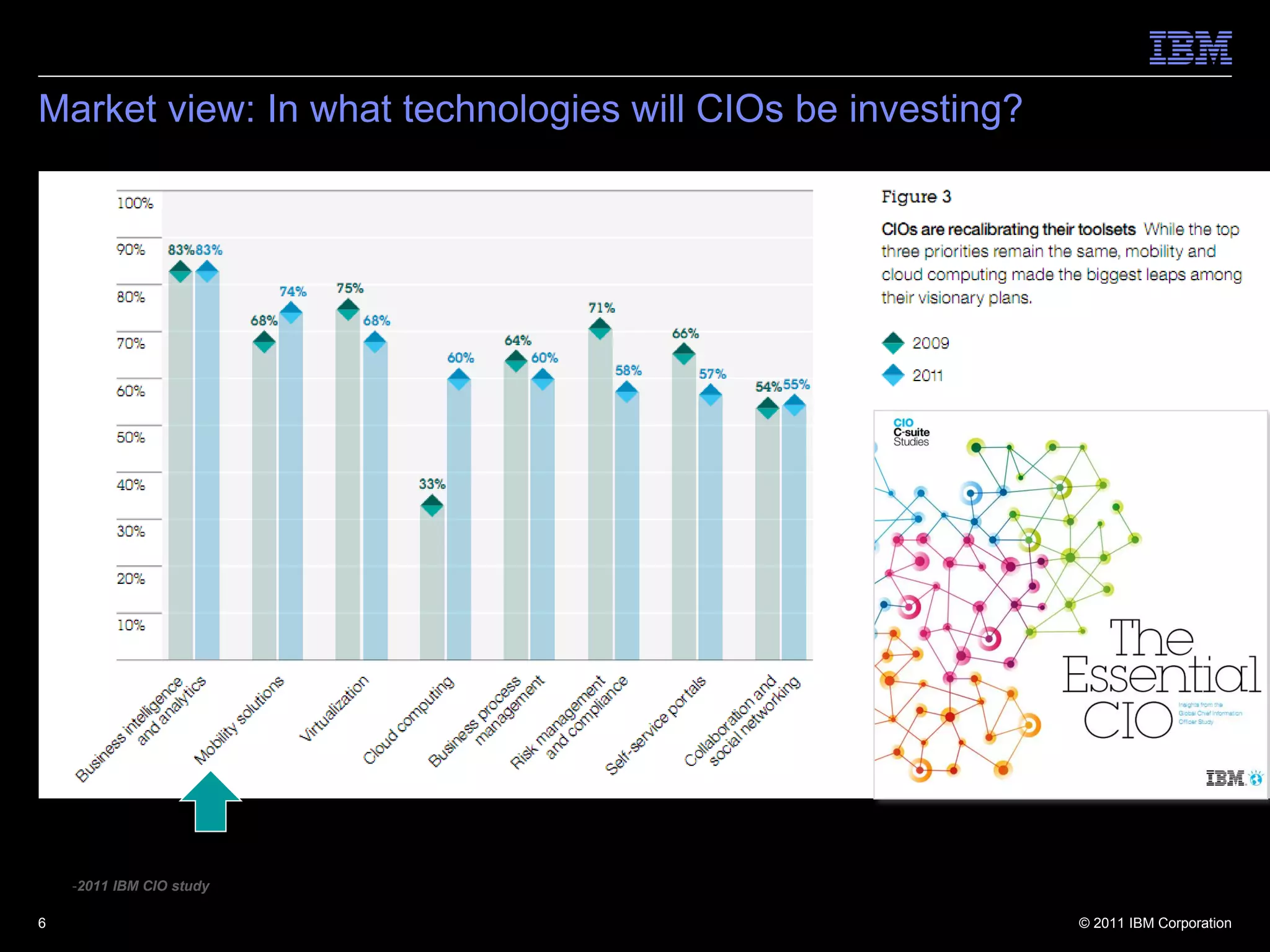 Market view: In what technologies will CIOs be investing?




    -2011 IBM CIO study

6                                                           © 2011 IBM Corporation
 