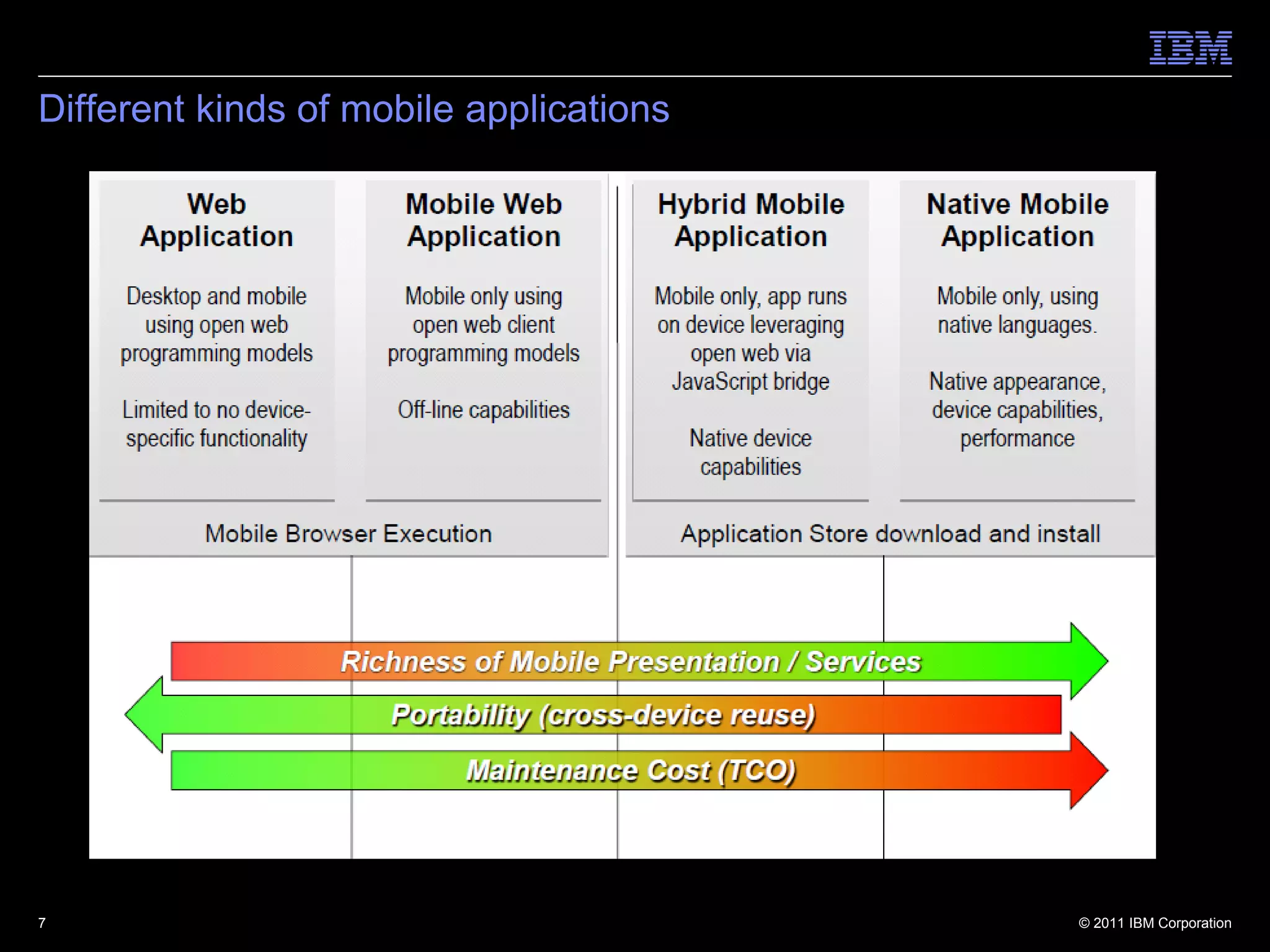 Different kinds of mobile applications




7                                        © 2011 IBM Corporation
 
