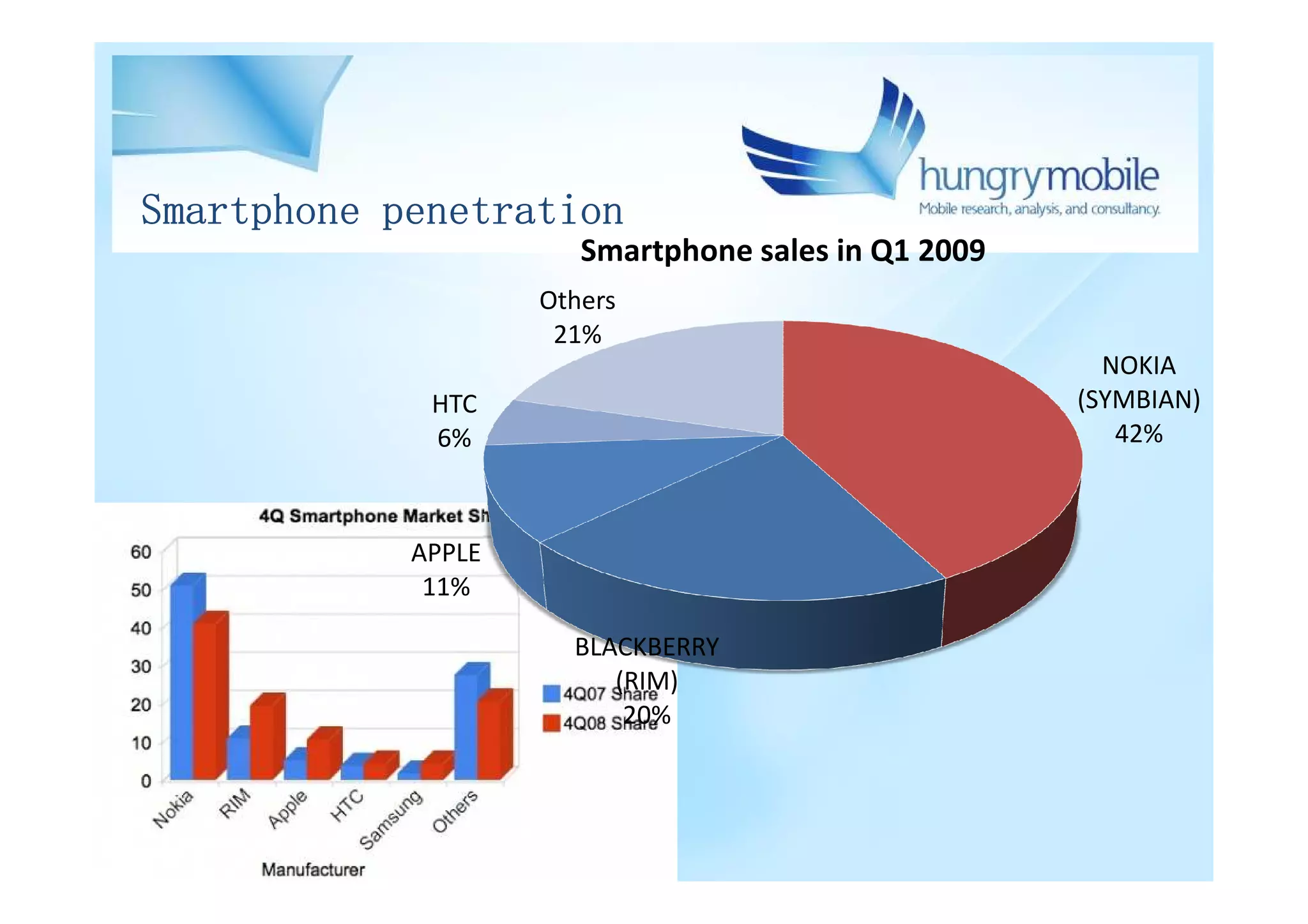 Smartphone penetration
                       Smartphone sales in Q1 2009
                    Others
                     21%
                                                       NOKIA
             HTC                                     (SYMBIAN)
             6%                                         42%



            APPLE
             11%

                      BLACKBERRY
                         (RIM)
                          20%
 