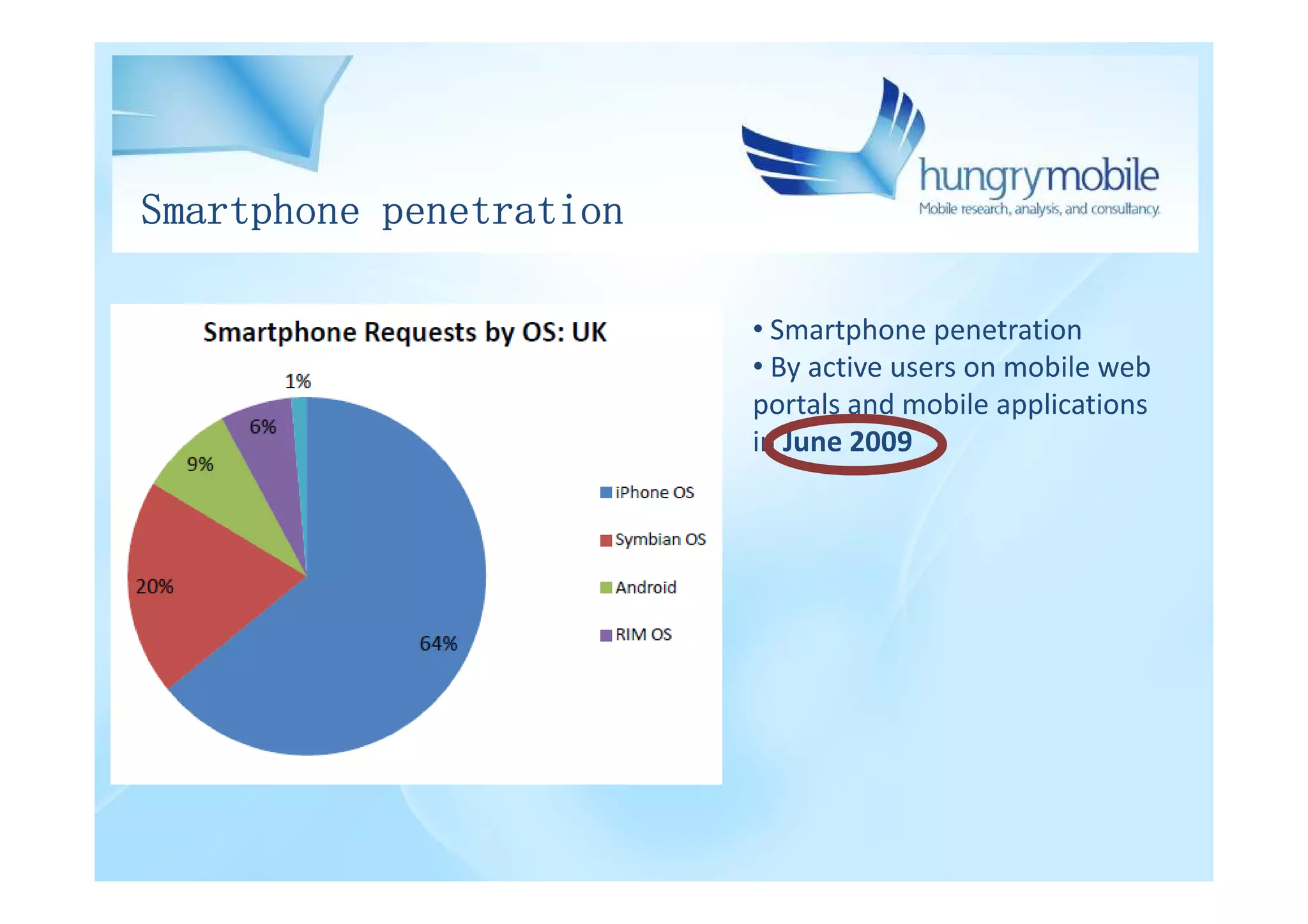 Smartphone penetration

                         • Smartphone penetration
                         • By active users on mobile web
                         portals and mobile applications
                         in June 2009
 