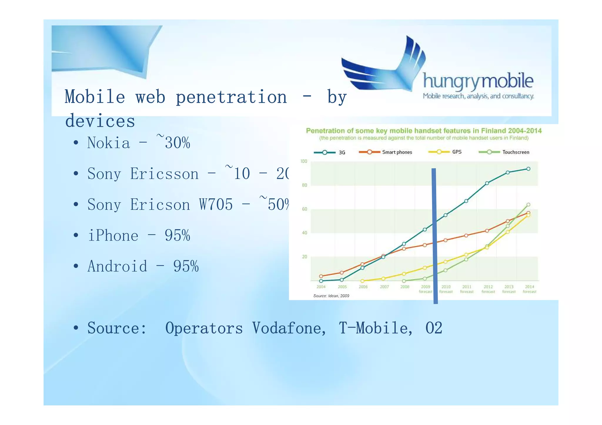 Mobile web penetration – by
devices
• Nokia - ~30%
• Sony Ericsson - ~10 - 20%
• Sony Ericson W705 - ~50%
• iPhone - 95%
• Android - 95%


• Source:   Operators Vodafone, T-Mobile, O2
 
