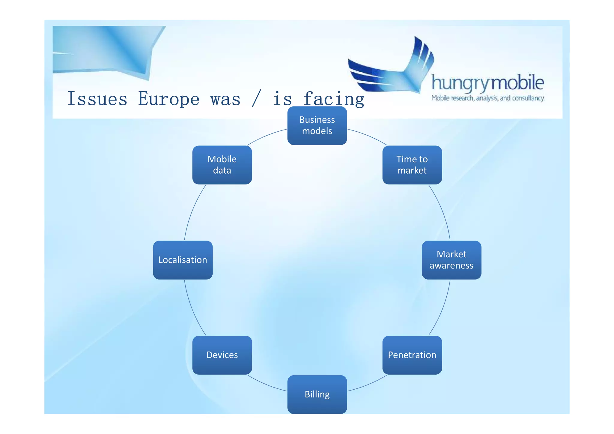 Issues Europe was / is facing
                                Business
                                models

                       Mobile               Time to
                        data                market




                                                       Market
        Localisation
                                                      awareness




                   Devices                 Penetration


                                 Billing
 