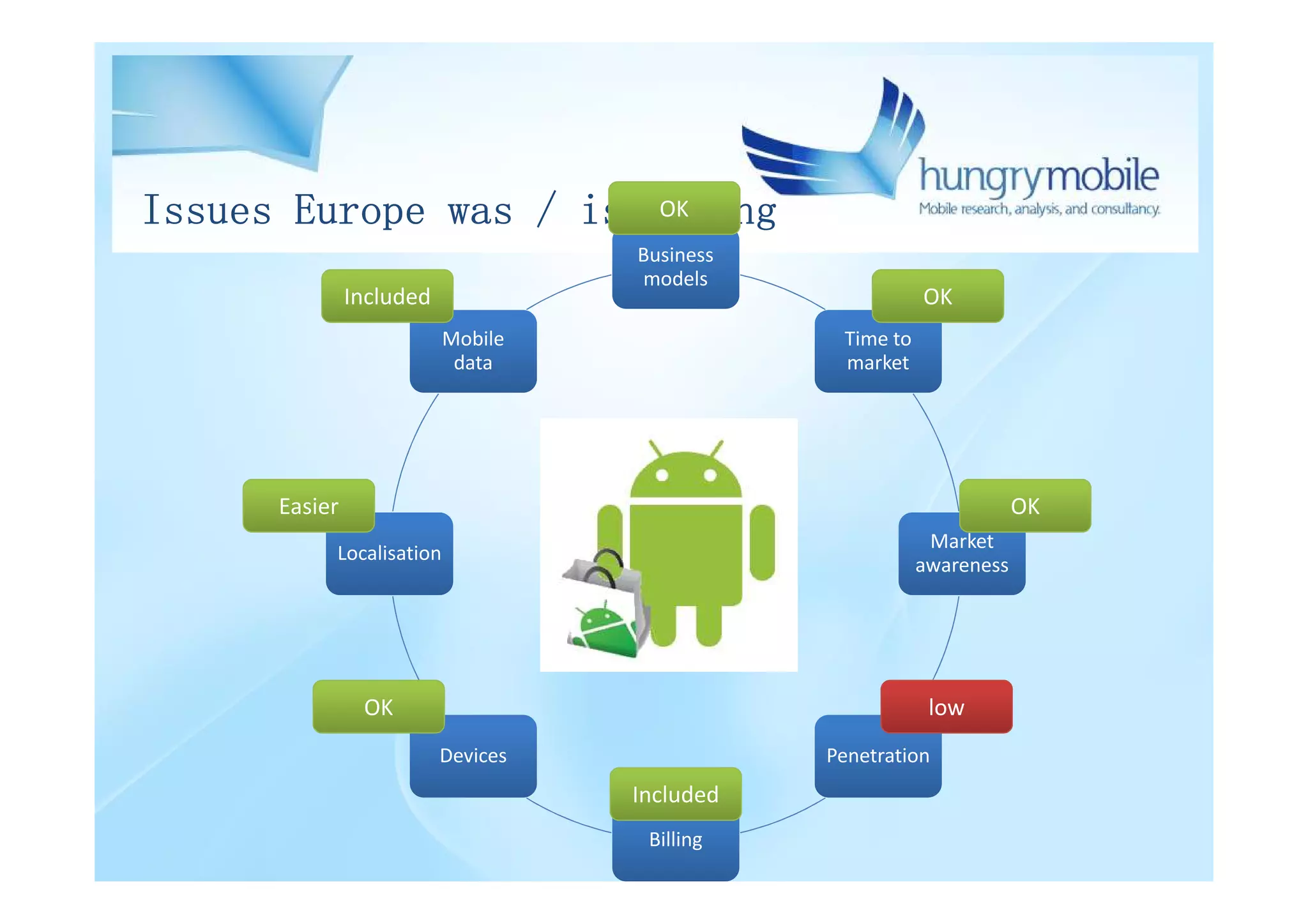 Issues Europe was / is facing
                        OK
                                    Business
                                    models
               Included                                   OK
                          Mobile                Time to
                           data                 market




      Easier                                                          OK
                                                           Market
           Localisation
                                                          awareness




                OK                                         low
                          Devices              Penetration
                                    Included
                                     Billing
 