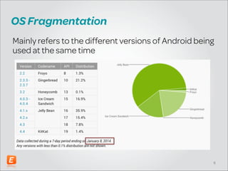 OS Fragmentation
Mainly refers to the different versions of Android being
used at the same time

!9

 